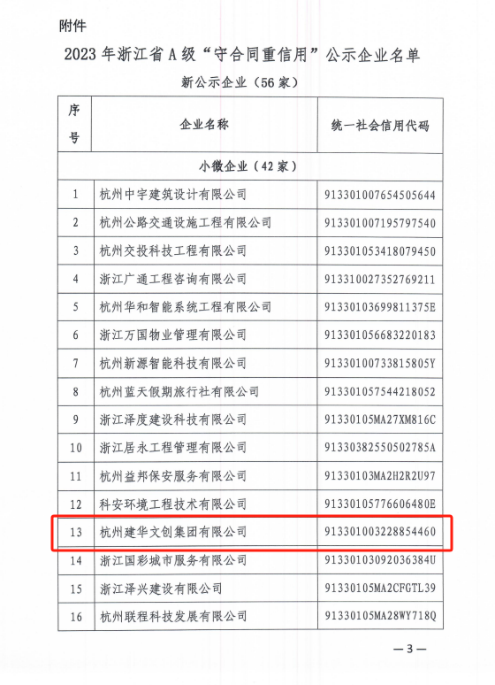 建华文创集团荣获浙江省A级“守合同重信用”